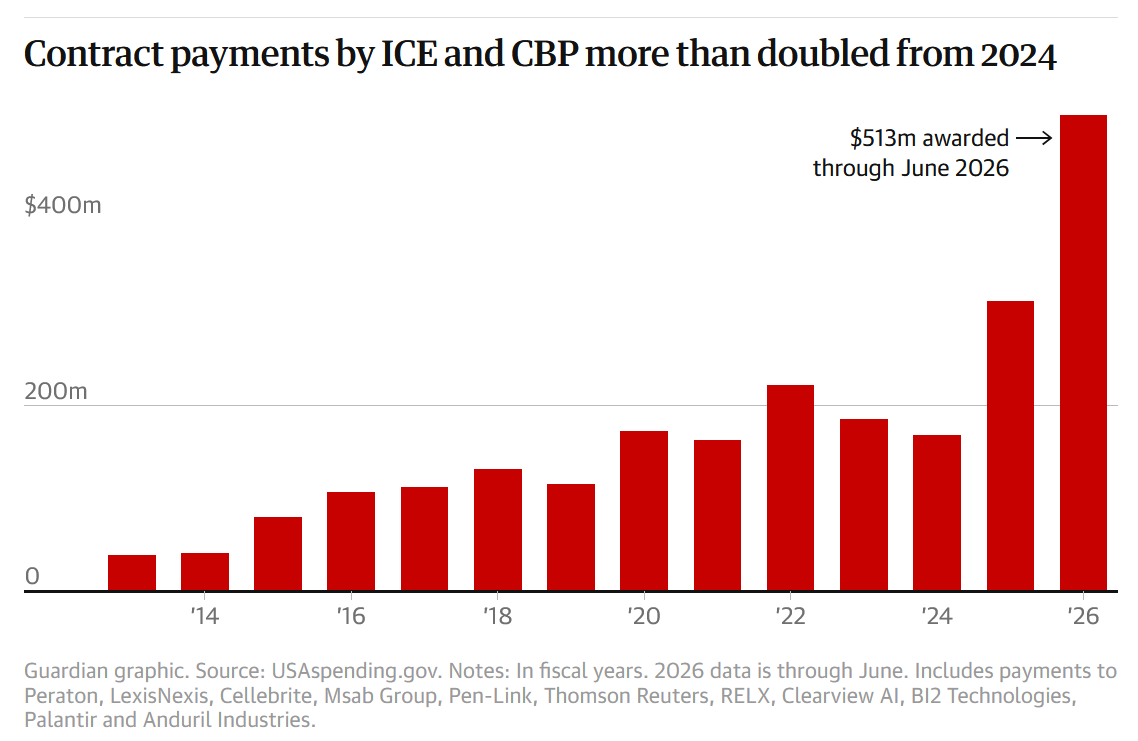 Grafik die rasante Umsatzsteigerungen in der US-Überwachungsindustrie von 2014 bis 2026 zeigen